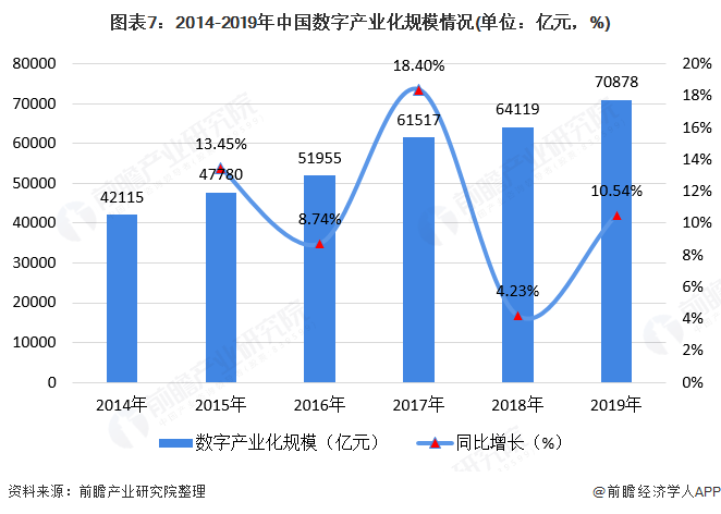 图表7：2014-2019年中国数字产业化规模情况(单位：亿元，%)