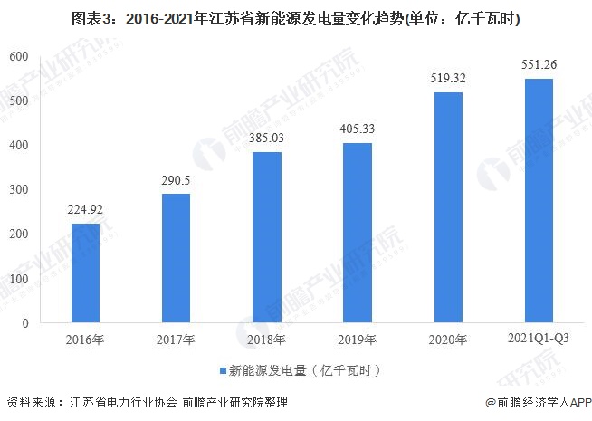 图表3：2016-2021年江苏省新能源发电量变化趋势(单位：亿千瓦时)
