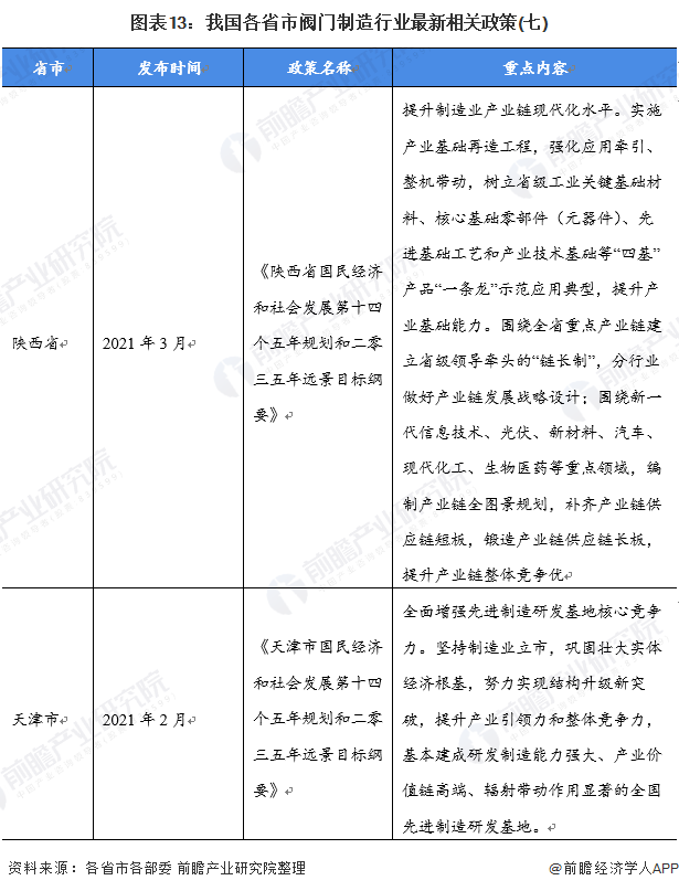 图表13：我国各省市阀门制造行业最新相关政策(七)