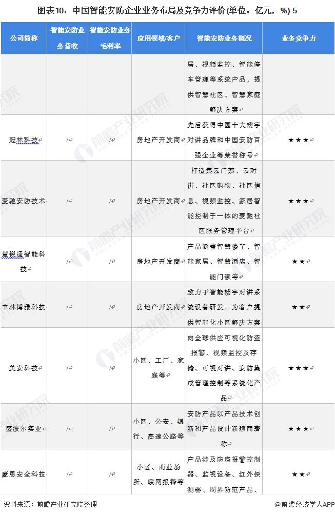 图表10：中国智能安防企业业务布局及竞争力评价(单位：亿元，%)-5
