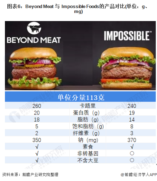 图表6：Beyond Meat 与 Impossible Foods的产品对比(单位：g、mg)