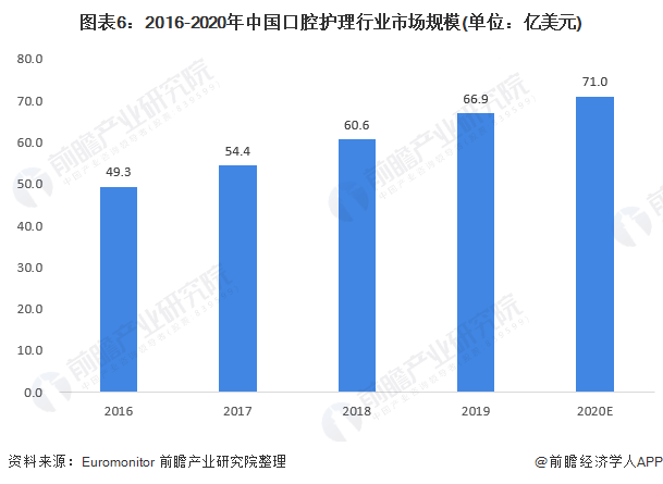 图表6：2016-2020年中国口腔护理行业市场规模(单位：亿美元)
