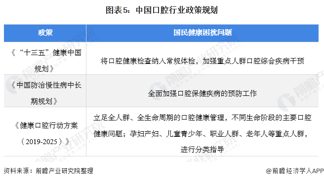图表5：中国口腔行业政策规划