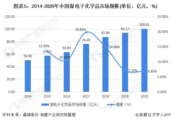 图表5：2014-2020年中国湿电子化学品市场规模(单位：亿元，%)