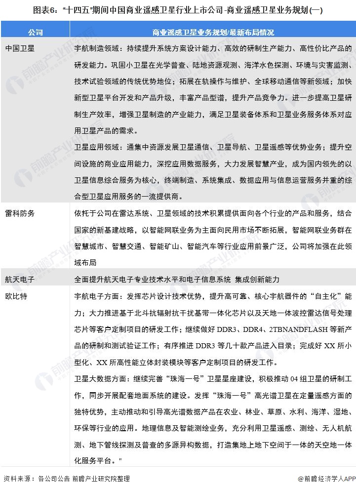 图表6：“十四五”期间中国商业遥感卫星行业上市公司-商业遥感卫星业务规划(一)