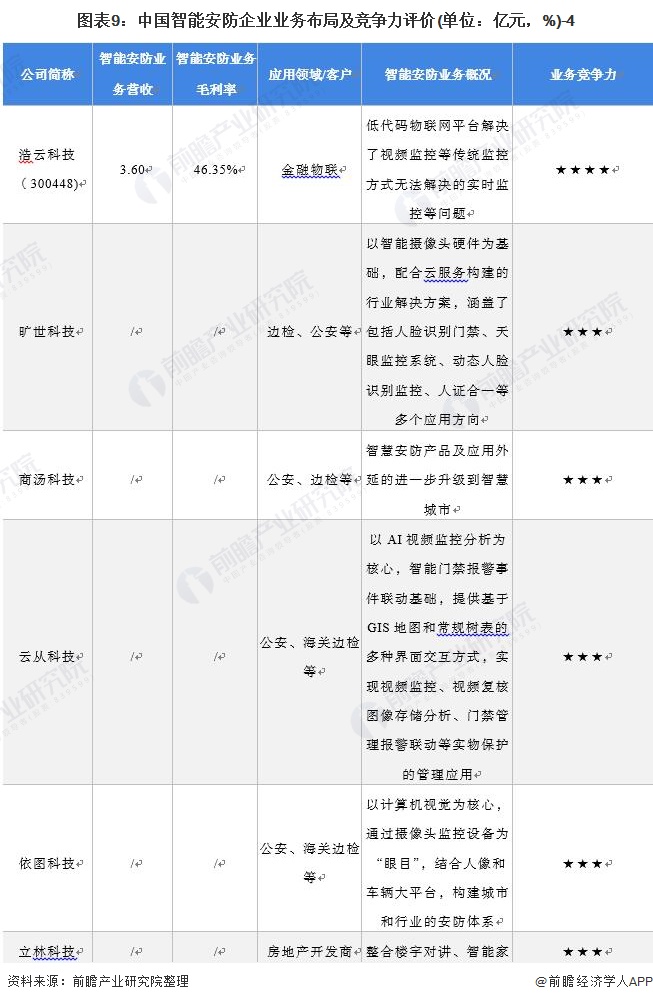 图表9：中国智能安防企业业务布局及竞争力评价(单位：亿元，%)-4
