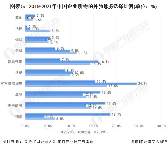 图表5：2019-2021年中国企业所需的外贸服务选择比例(单位：%)
