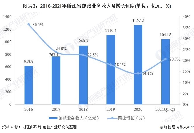 图表3：2016-2021年浙江省邮政业务收入及增长速度(单位：亿元，%)