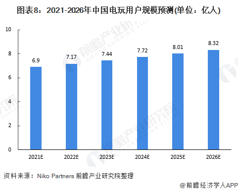 图表8：2021-2026年中国电玩用户规模预测(单位：亿人)