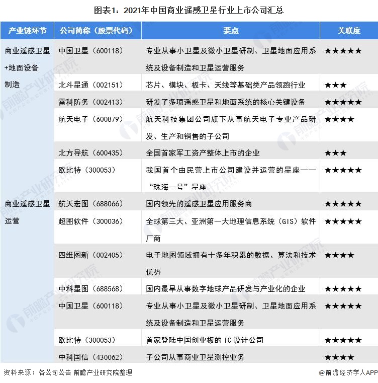 图表1：2021年中国商业遥感卫星行业上市公司汇总