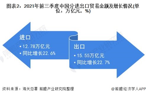 图表2：2021年前三季度中国分进出口贸易金额及增长情况(单位：万亿元，%)