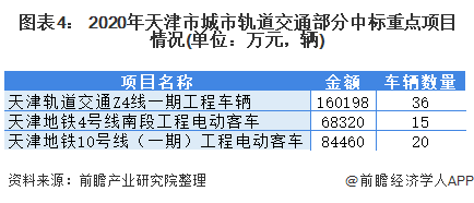 图表4： 2020年天津市城市轨道交通部分中标重点项目情况(单位：万元，辆)