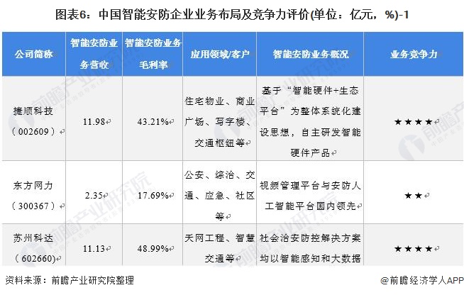 图表6：中国智能安防企业业务布局及竞争力评价(单位：亿元，%)-1