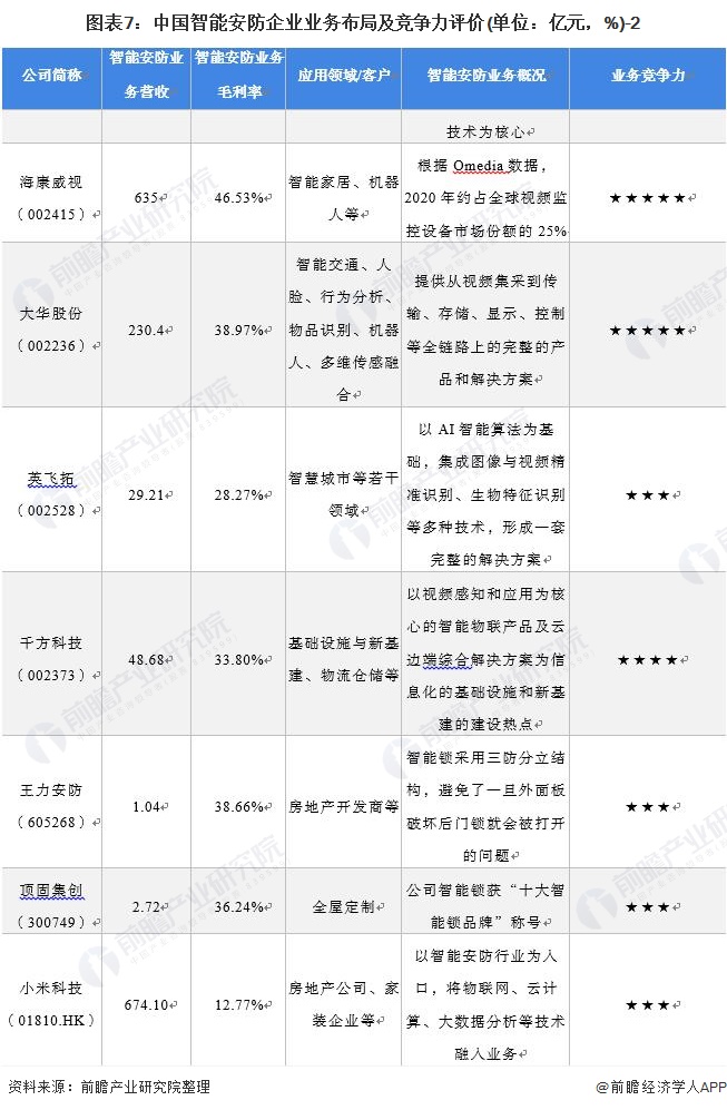 图表7：中国智能安防企业业务布局及竞争力评价(单位：亿元，%)-2
