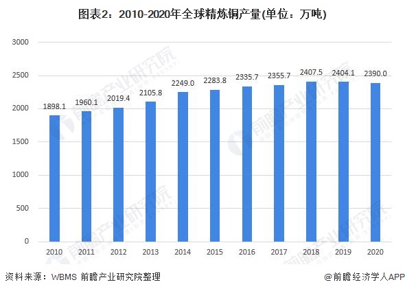 图表2：2010-2020年全球精炼铜产量(单位：万吨)