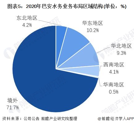 图表5：2020年巴安水务业务布局区域结构(单位：%)
