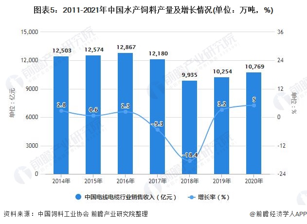 图表5：2011-2021年中国水产饲料产量及增长情况(单位：万吨，%)