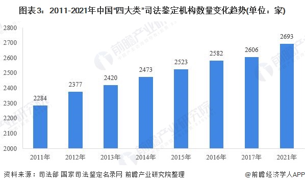 图表3：2011-2021年中国“四大类”司法鉴定机构数量变化趋势(单位：家)