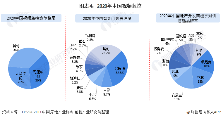 图表4：2020年中国视频监控&智能锁&楼宇对讲市场份额(单位：%)