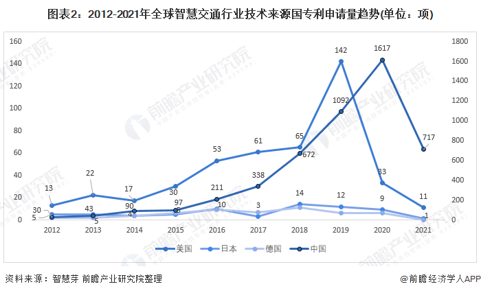 图表2：2012-2021年全球智慧交通行业技术来源国专利申请量趋势(单位：项)