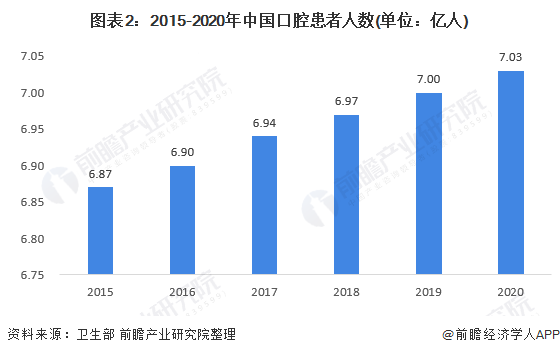 图表2：2015-2020年中国口腔患者人数(单位：亿人)