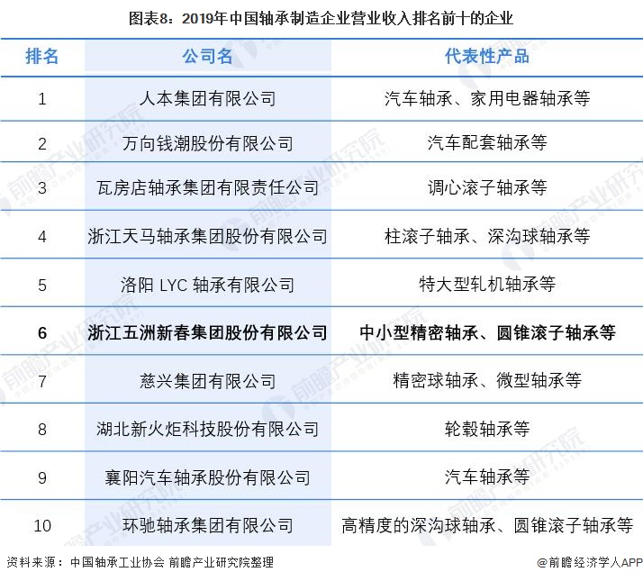 图表8：2019年中国轴承制造企业营业收入排名前十的企业