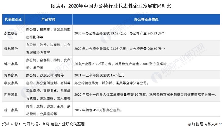 图表4：2020年中国办公椅行业代表性企业发展布局对比