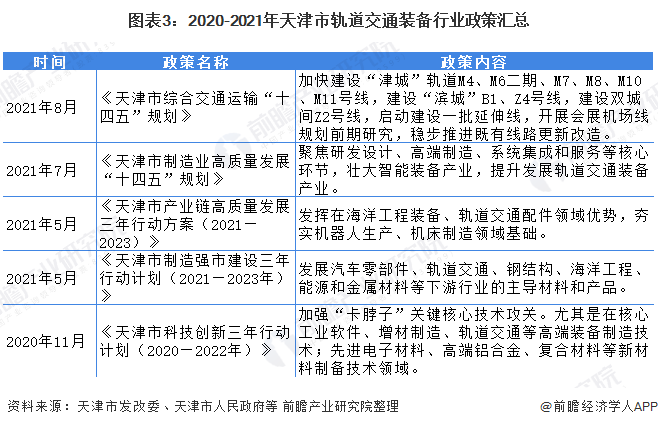 图表3：2020-2021年天津市轨道交通装备行业政策汇总