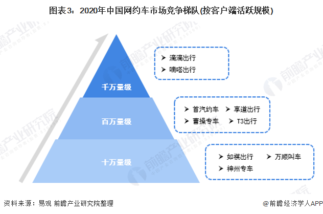 圖表3：2020年中國網(wǎng)約車市場(chǎng)競爭梯隊(duì)(按客戶端活躍規(guī)模)