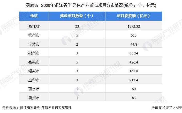 图表3：2020年浙江省半导体产业重点项目分布情况(单位：个，亿元)