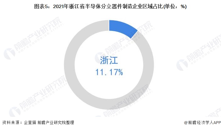 图表5：2021年浙江省半导体分立器件制造企业区域占比(单位：%)