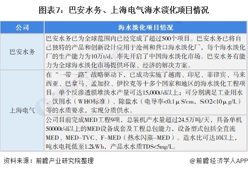 图表7：巴安水务、上海电气海水淡化项目情况