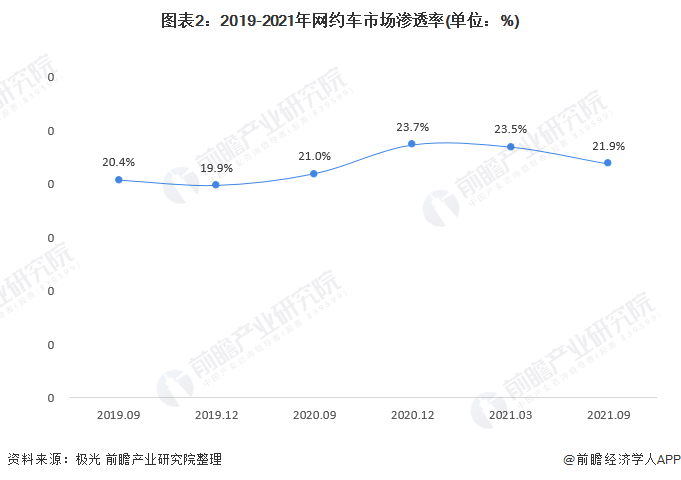 圖表2：2019-2021年網(wǎng)約車市場(chǎng)滲透率(單位：%)