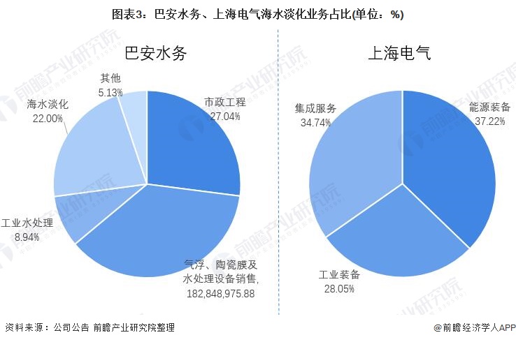 图表3：巴安水务、上海电气海水淡化业务占比(单位：%)