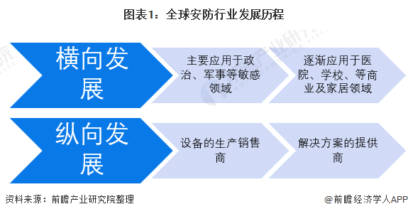 图表1：全球安防行业发展历程