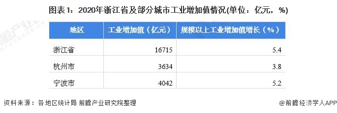 图表1：2020年浙江省及部分城市工业增加值情况(单位：亿元，%)