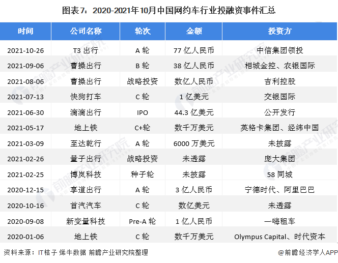 圖表7：2020-2021年10月中國網(wǎng)約車行業(yè)投融資事件匯總