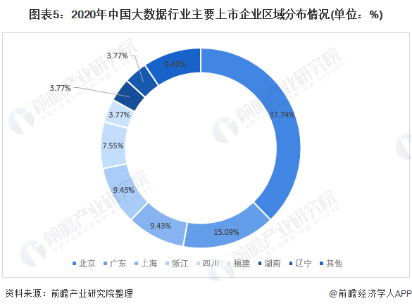 图表5：2020年中国大数据行业主要上市企业区域分布情况(单位：%)
