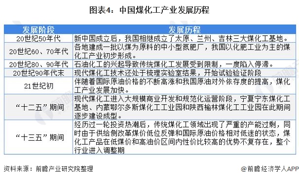 图表4：中国煤化工产业发展历程