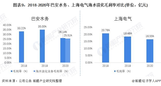 图表9：2018-2020年巴安水务、上海电气海水淡化毛利率对比(单位：亿元)