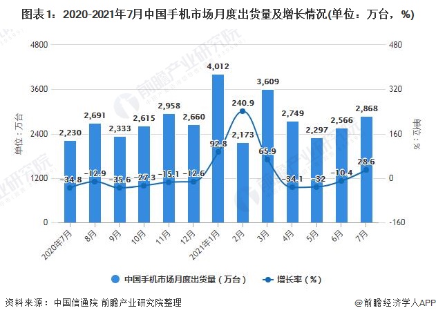图表1：2020-2021年7月中国手机市场月度出货量及增长情况(单位：万台，%)
