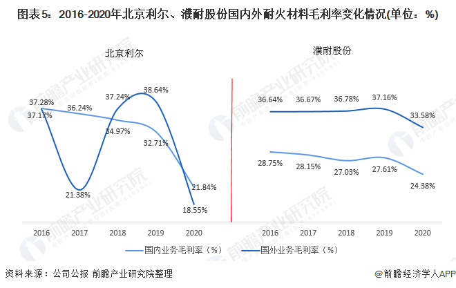 圖表5：2016-2020年北京利爾、濮耐股份國內(nèi)外耐火材料毛利率變化情況(單位：%)