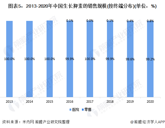 图表5：2013-2020年中国生长抑素的销售规模(按终端分布)(单位：%)