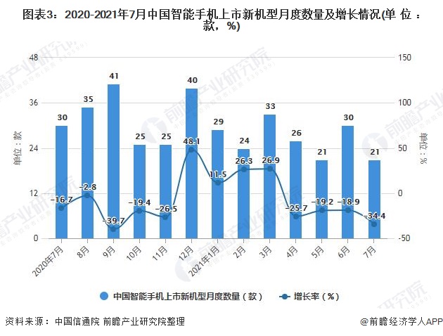 图表3：2020-2021年7月中国智能手机上市新机型月度数量及增长情况(单位：款，%)