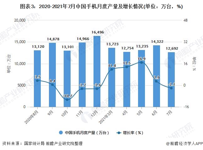 图表3：2020-2021年7月中国手机月度产量及增长情况(单位：万台，%)