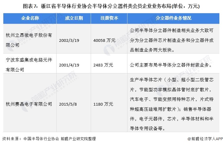 图表7：浙江省半导体行业协会半导体分立器件类会员企业业务布局(单位：万元)