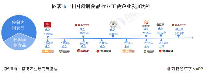 图表1：中国卤制食品行业主要企业发展历程