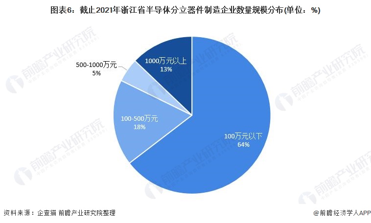 图表6：截止2021年浙江省半导体分立器件制造企业数量规模分布(单位：%)