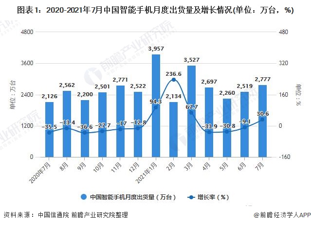 图表1：2020-2021年7月中国智能手机月度出货量及增长情况(单位：万台，%)