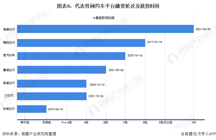 圖表8：代表性網(wǎng)約車平臺(tái)融資輪次及獲投時(shí)間